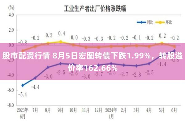 股市配资行情 8月5日宏图转债下跌1.99%，转股溢价率162.66%